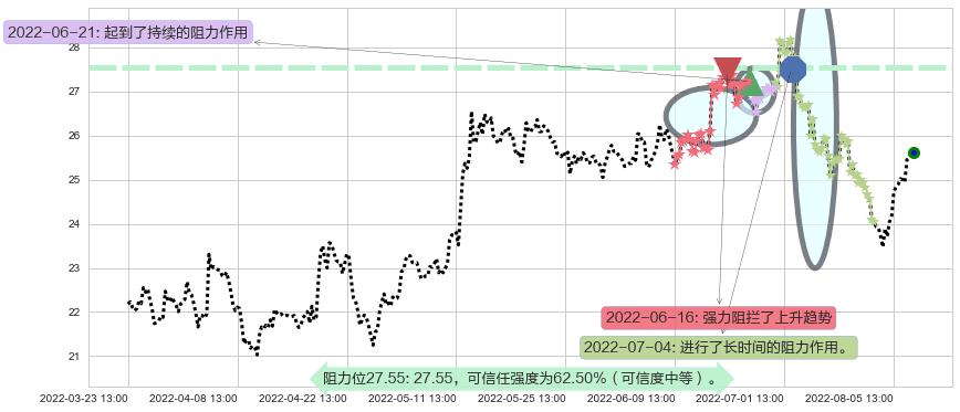 信立泰阻力支撑位图-阿布量化
