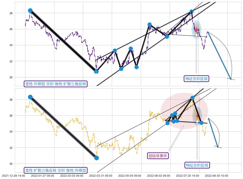 突破整理+调整浪ABC ➕ 突破整理