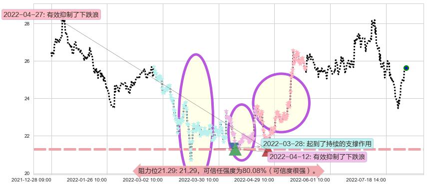 信立泰阻力支撑位图-阿布量化