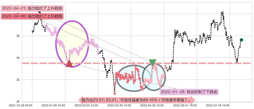 信立泰阻力支撑位图-阿布量化