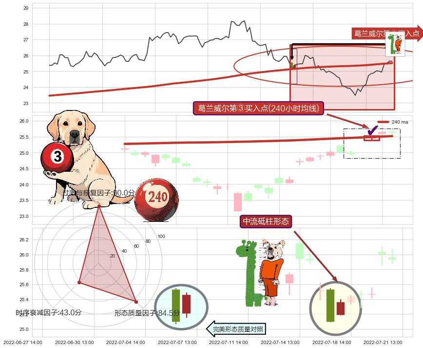 中流砥柱形态+高位并排阳线+锤头线（锤子线） ➕ 葛兰威尔第③买入点