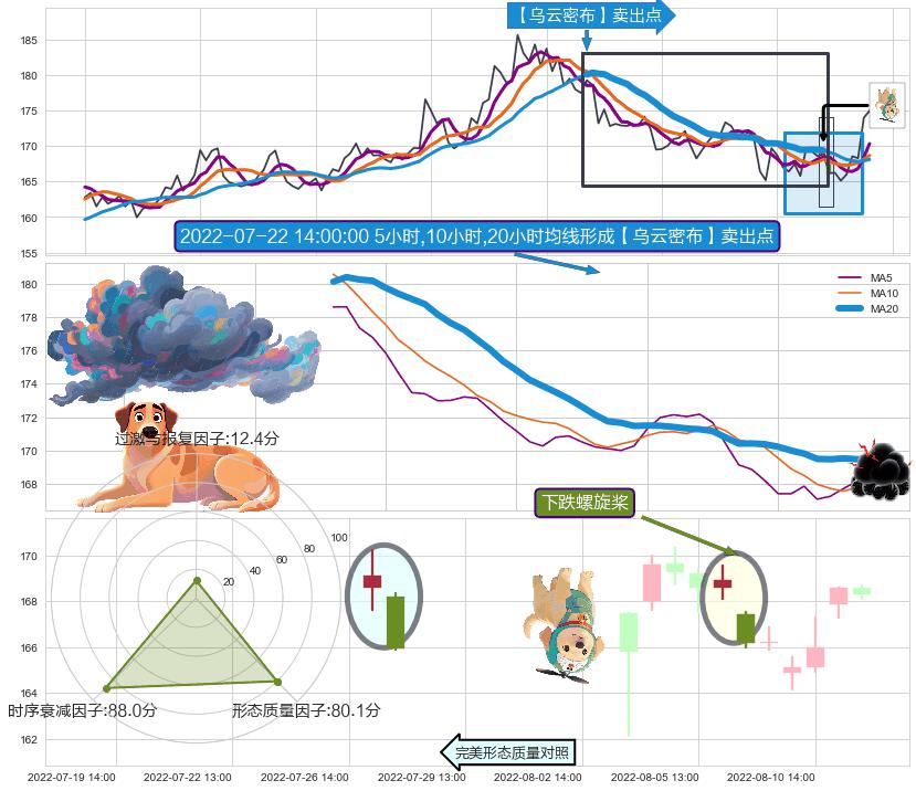 下跌螺旋桨+下跌抵抗 ➕ 【乌云密布】卖出点