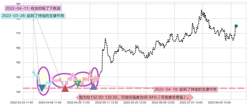洋河股份阻力支撑位图-阿布量化