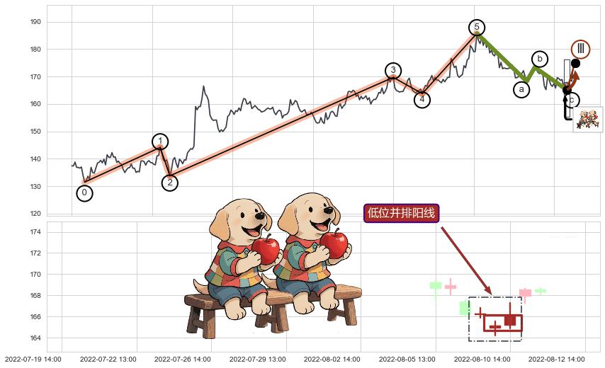 低位并排阳线+旭日东升+单针探底（定海神针）+锤头线（锤子线）+上涨孤独十字星 ➕ 调整浪ABC