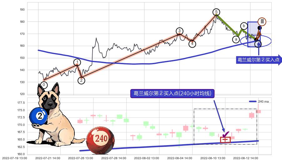 葛兰威尔第②买入点+葛兰威尔第③买入点+【金山谷】买入点+【烘云托月】买入点 ➕ 调整浪ABC
