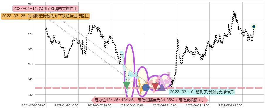 洋河股份阻力支撑位图-阿布量化