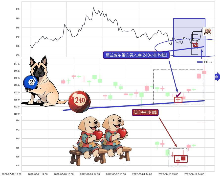 低位并排阳线+旭日东升+单针探底（定海神针）+上涨孤独十字星 ➕ 葛兰威尔第②买入点
