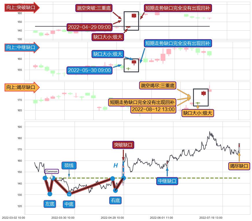 跳空缺口➕突破整理