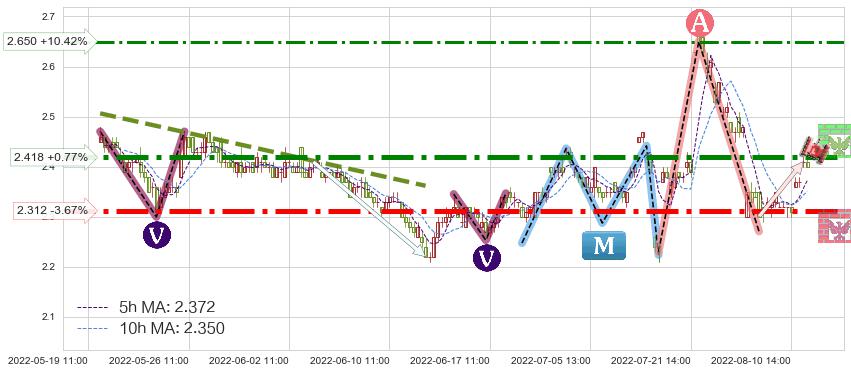东方园林(002310)短线趋势趋势阶段分析图-阿布量化