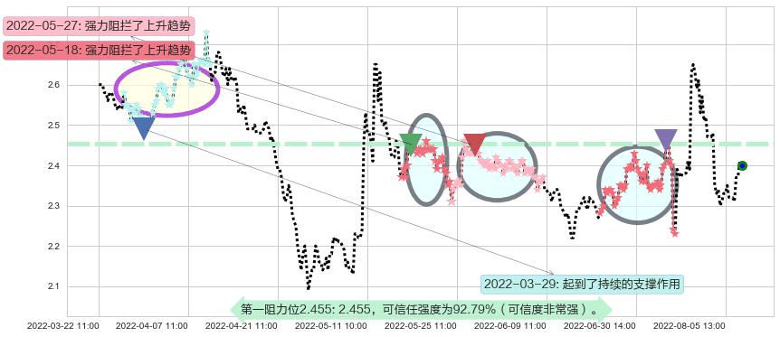 东方园林阻力支撑位图-阿布量化