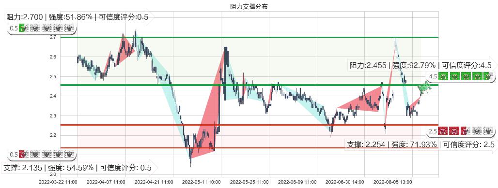 东方园林(sz002310)阻力支撑位图-阿布量化