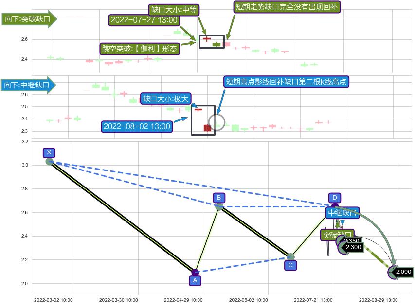 跳空缺口➕谐波(Target)