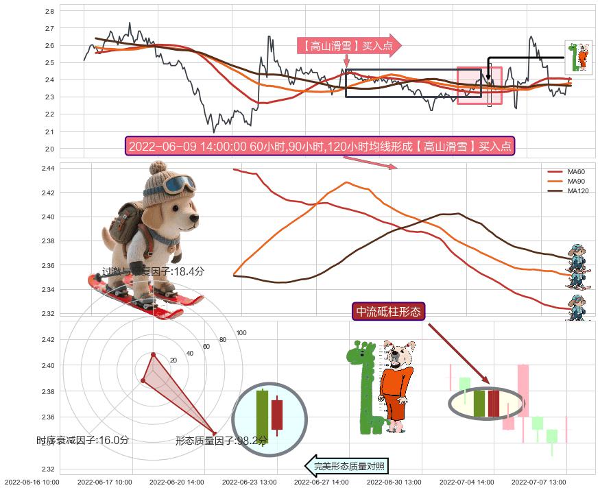 中流砥柱形态 ➕ 【高山滑雪】买入点