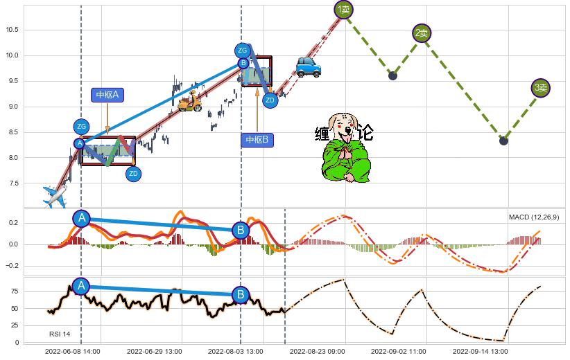 缠论买卖点分析
