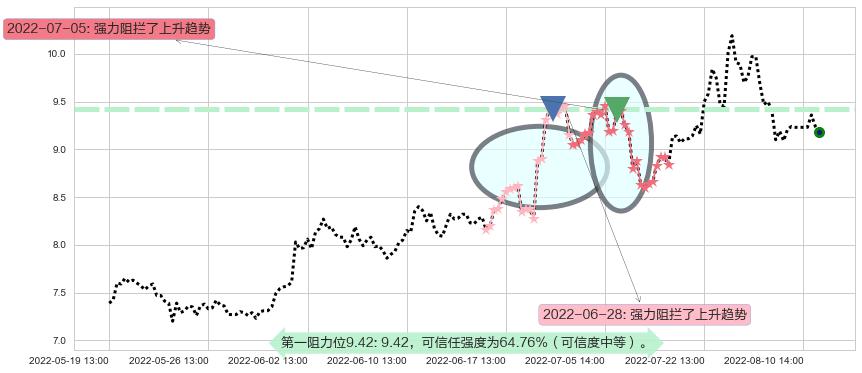 格林美阻力支撑位图-阿布量化