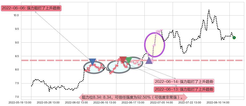 格林美阻力支撑位图-阿布量化