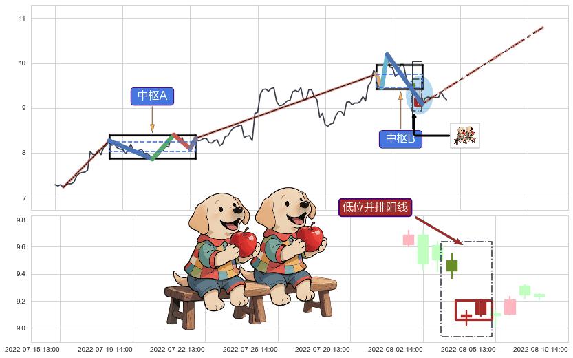 低位并排阳线+锤头线（锤子线）+多方炮 ➕ 缠论中枢点