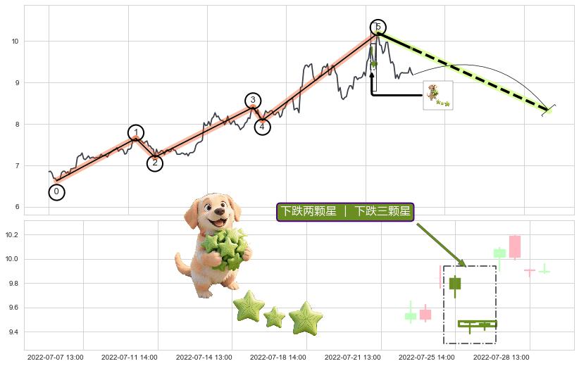 下跌两颗星 ｜ 下跌三颗星+三只乌鸦+双飞乌鸦(树上二鸦)+淡友反攻 ➕ 调整浪ABC