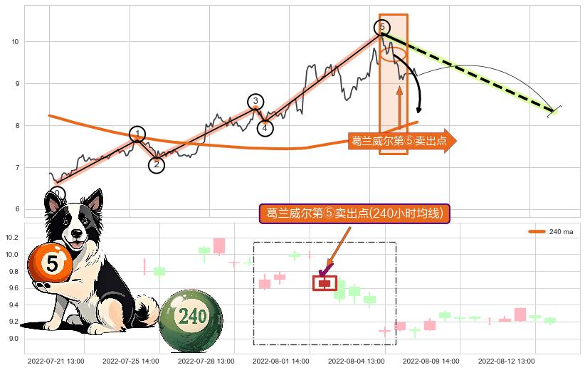 葛兰威尔第⑤卖出点 ➕ 调整浪ABC