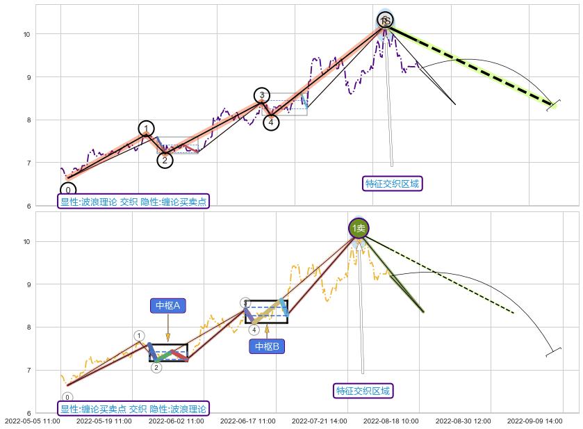 缠论买卖点 ➕ 调整浪ABC