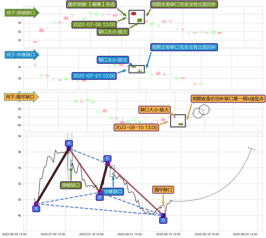 跳空缺口➕谐波(XABCD)
