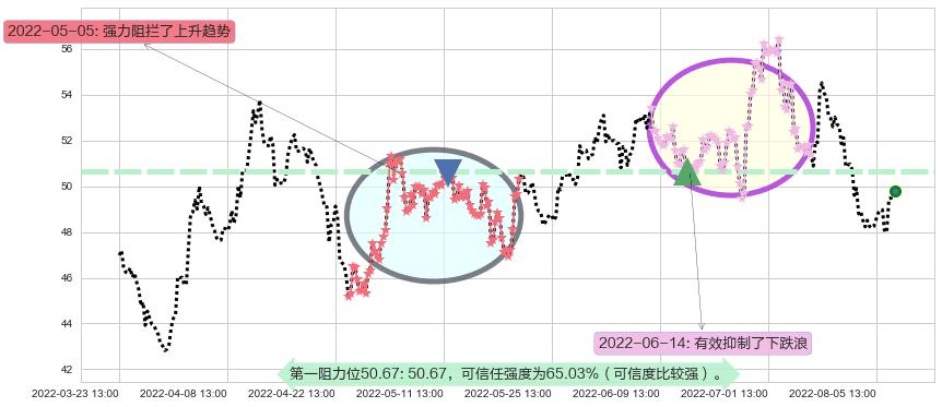 顺丰控股阻力支撑位图-阿布量化