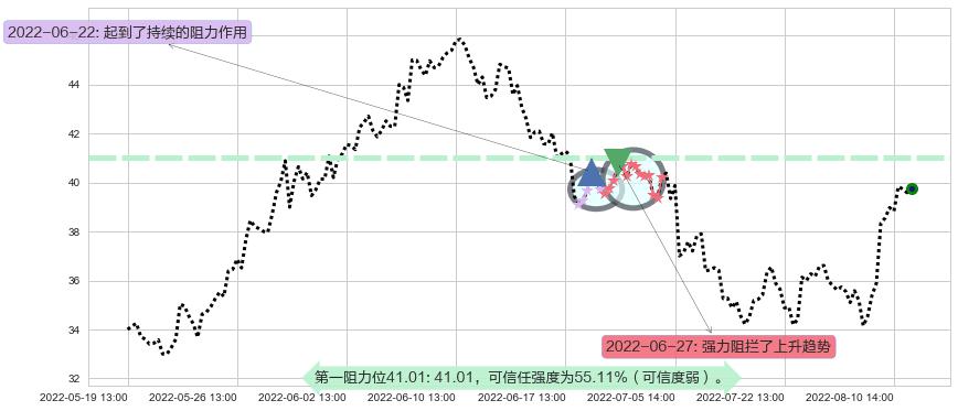 杰瑞股份阻力支撑位图-阿布量化
