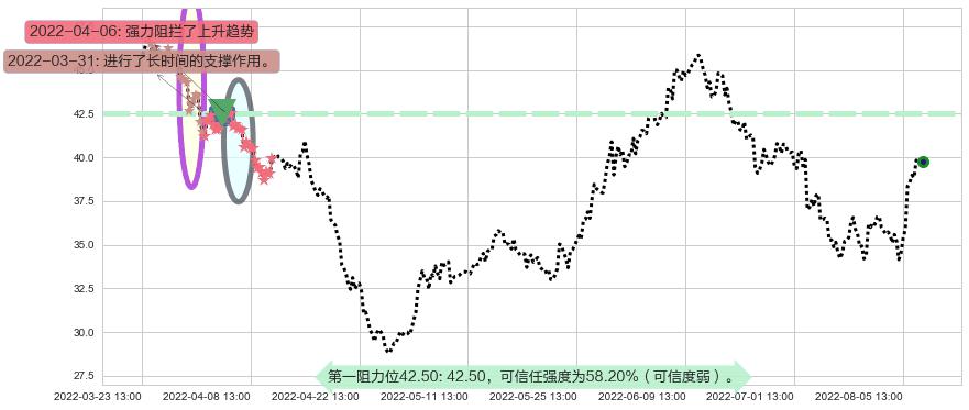 杰瑞股份阻力支撑位图-阿布量化
