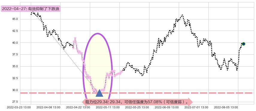 杰瑞股份阻力支撑位图-阿布量化