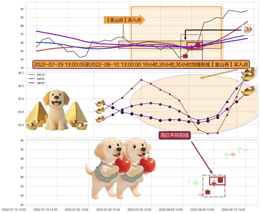 高位并排阳线+单针探底（定海神针）+上升抵抗+多方炮 ➕ 【金银山谷】买入点