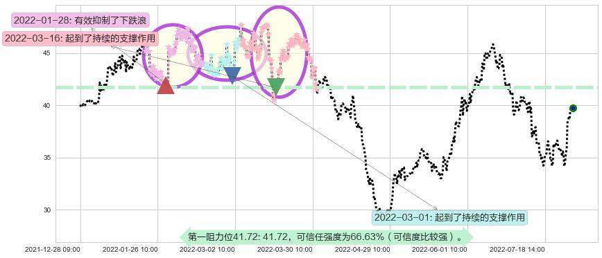 杰瑞股份阻力支撑位图-阿布量化