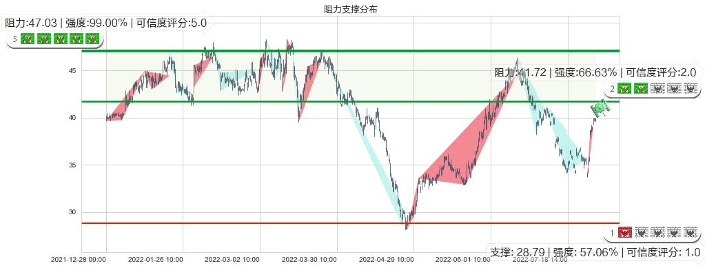 杰瑞股份(sz002353)阻力支撑位图-阿布量化