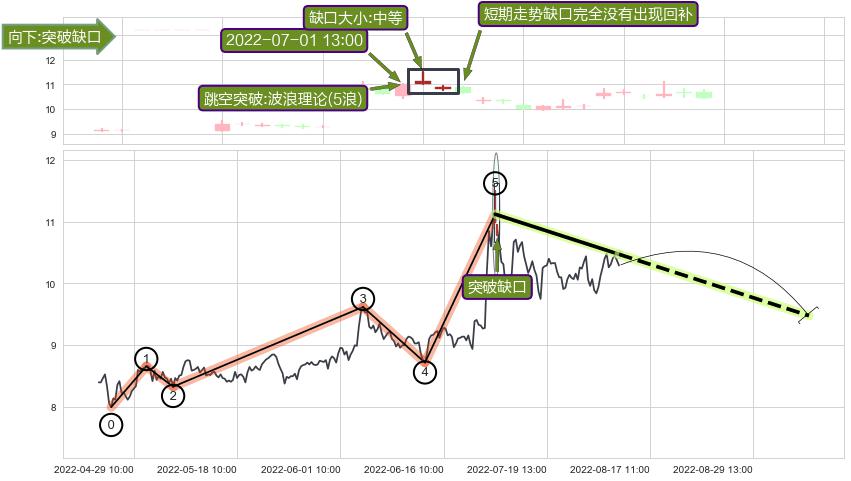 跳空缺口➕调整浪ABC