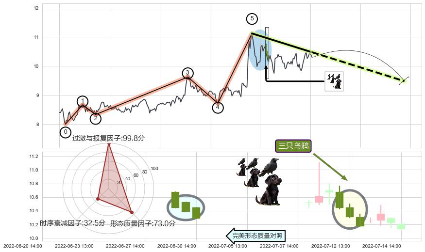 三只乌鸦+下跌两颗星 ｜ 下跌三颗星+高档五阴线+墓碑十字线（墓碑线）+吊颈线（上吊线）+下跌螺旋桨+看跌(高位倒锤头)流星线+下降插入线（坠落线） ➕ 调整浪ABC