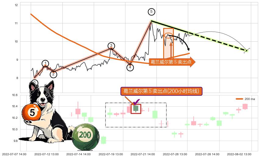 葛兰威尔第⑤卖出点+【战机起航】卖出点 ➕ 调整浪ABC