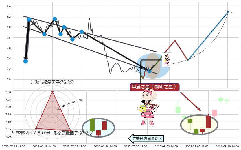 早晨之星（黎明之星）+三空阴线+锤头线（锤子线）+上涨孤独十字星 ➕ 突破整理