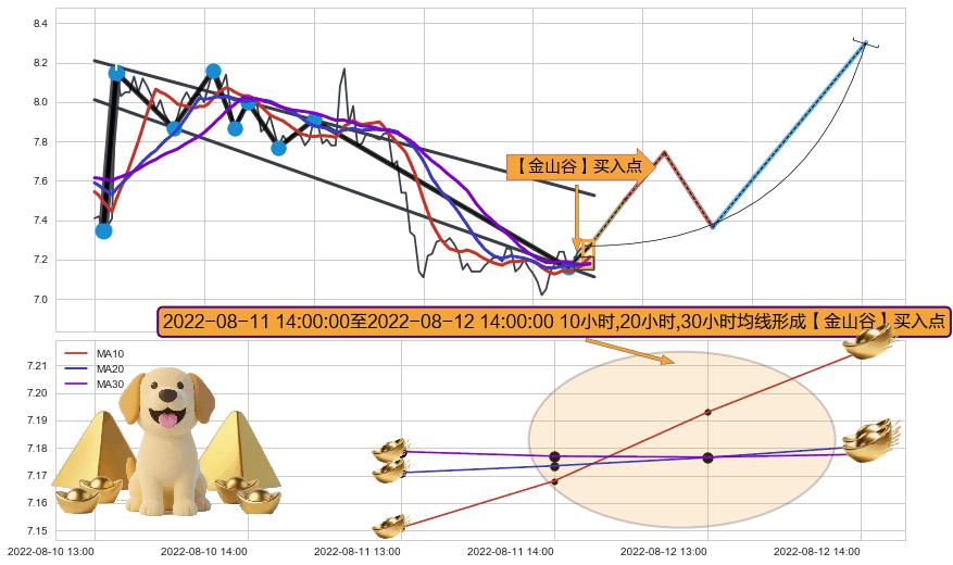 【金山谷】买入点+【金蜘蛛】买入点+【高山滑雪】买入点 ➕ 突破整理