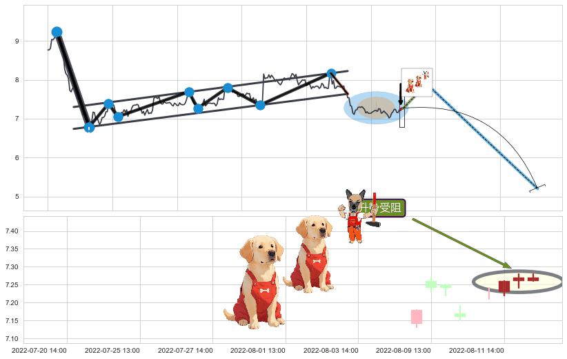 升势受阻+下跌两颗星 ｜ 下跌三颗星+双飞乌鸦(树上二鸦)+下跌孤独十字星 ➕ 突破整理