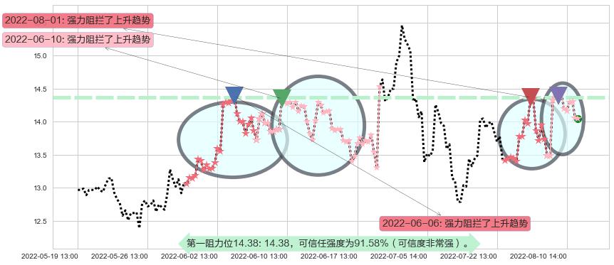 四维图新阻力支撑位图-阿布量化