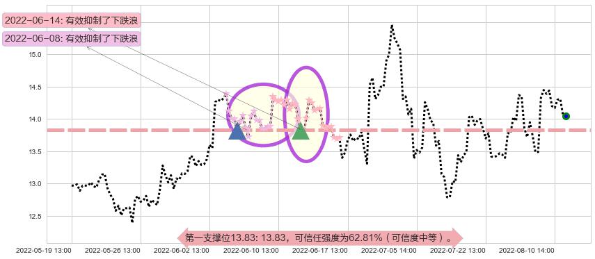 四维图新阻力支撑位图-阿布量化