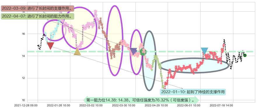 四维图新阻力支撑位图-阿布量化