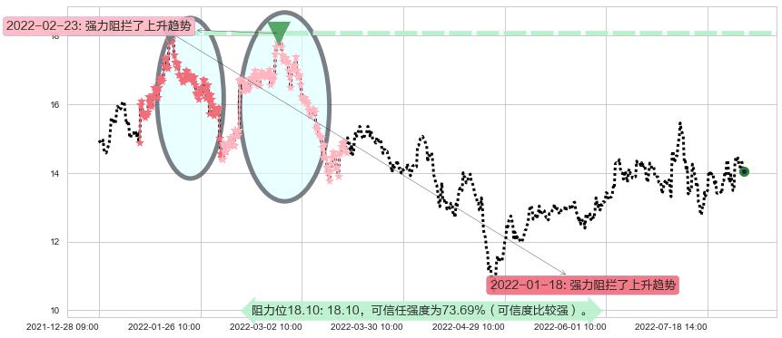 四维图新阻力支撑位图-阿布量化