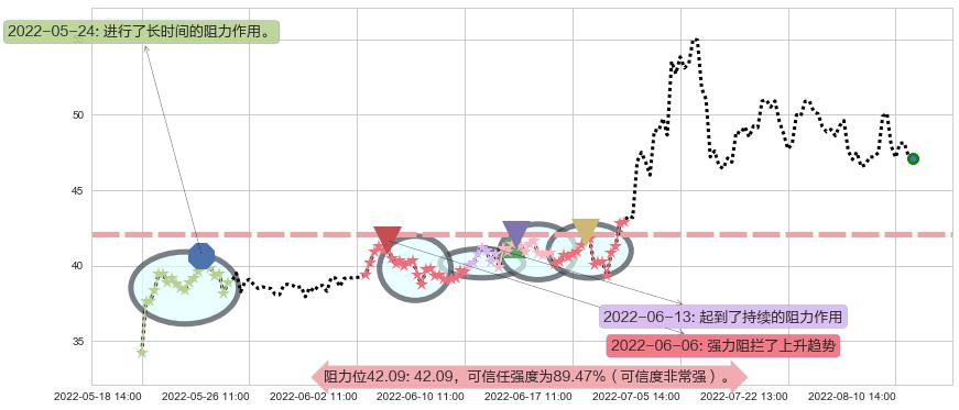 多氟多阻力支撑位图-阿布量化