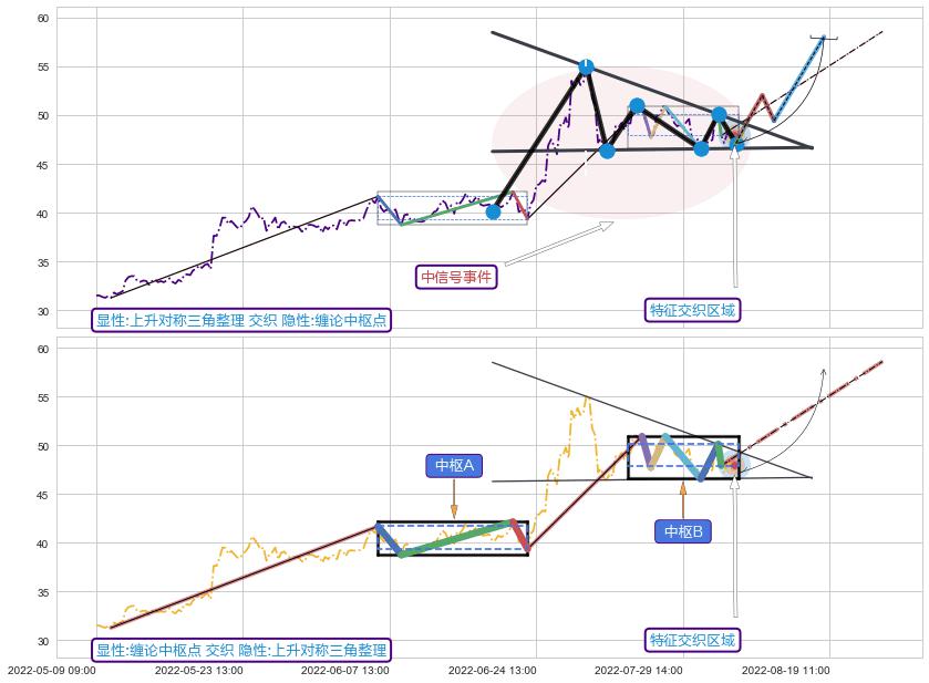 缠论中枢点+突破整理+突破整理 ➕ 突破整理