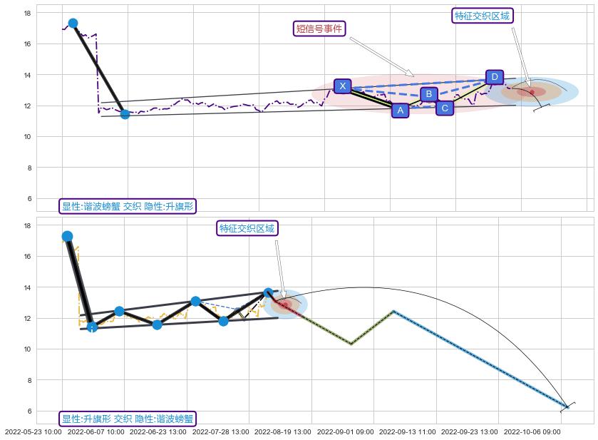 突破整理 ➕ 谐波(XABCD)