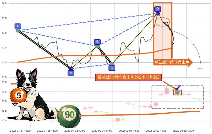 葛兰威尔第⑤卖出点+葛兰威尔第⑧卖出点+【战机起航】卖出点 ➕ 谐波(XABCD)
