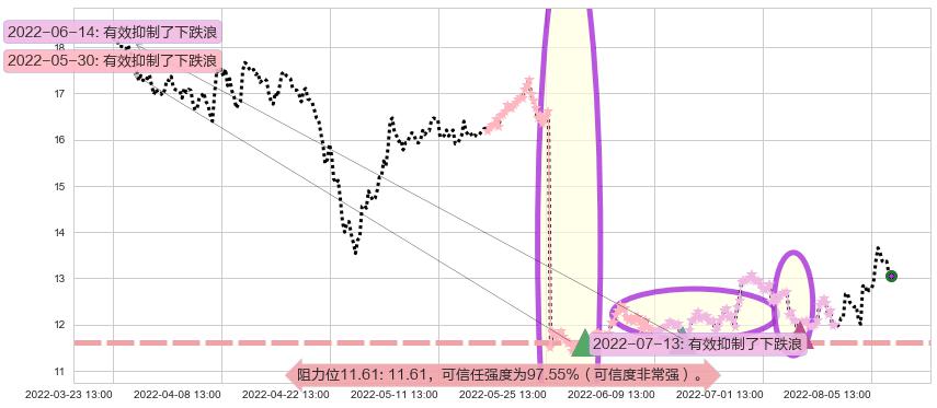 高德红外阻力支撑位图-阿布量化