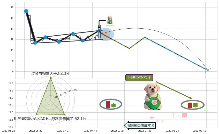 下跌身怀六甲 ➕ 突破整理