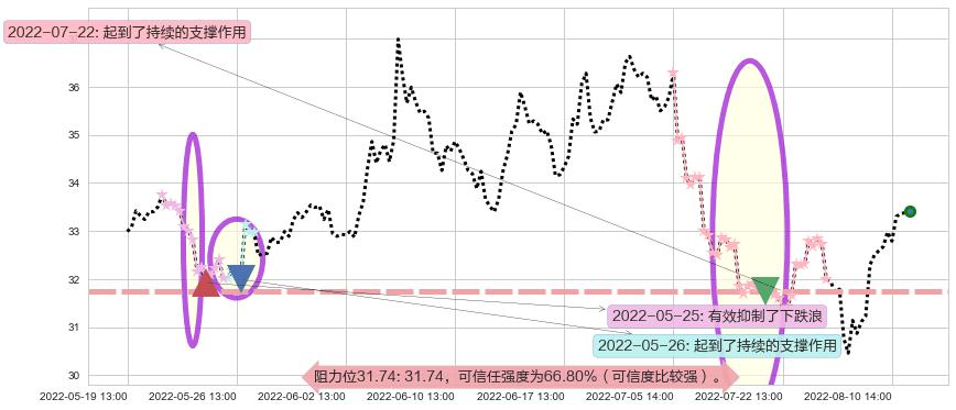 海康威视阻力支撑位图-阿布量化
