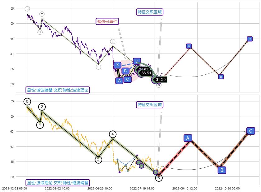 调整浪ABC+缠论买卖点+谐波(XABCD) ➕ 谐波(Target)